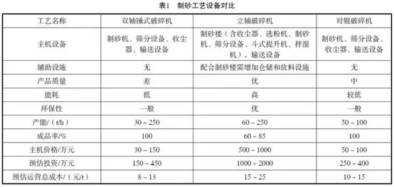 一文全（quán）搞懂三種製砂工藝（yì）設備優缺點